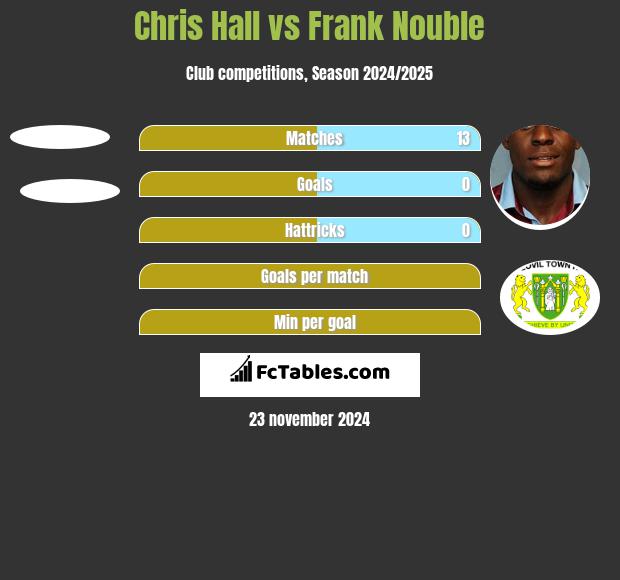 Chris Hall vs Frank Nouble h2h player stats