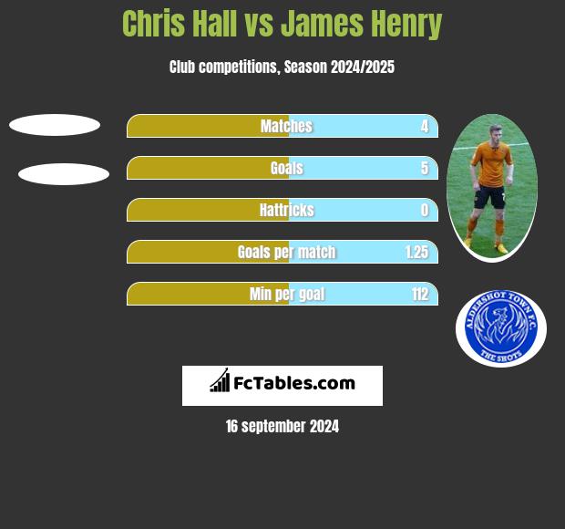 Chris Hall vs James Henry h2h player stats