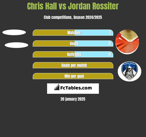 Chris Hall vs Jordan Rossiter h2h player stats