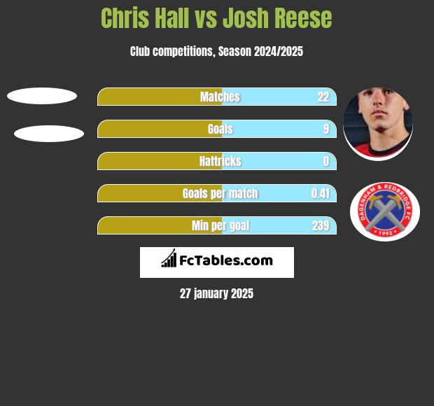 Chris Hall vs Josh Reese h2h player stats