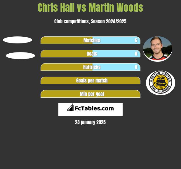 Chris Hall vs Martin Woods h2h player stats