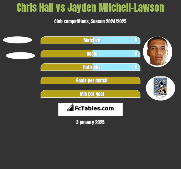 Chris Hall vs Jayden Mitchell-Lawson h2h player stats