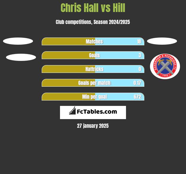 Chris Hall vs Hill h2h player stats