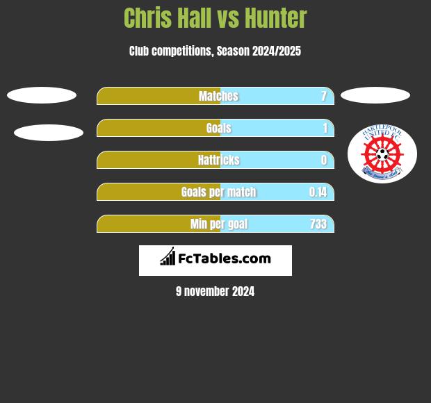 Chris Hall vs Hunter h2h player stats