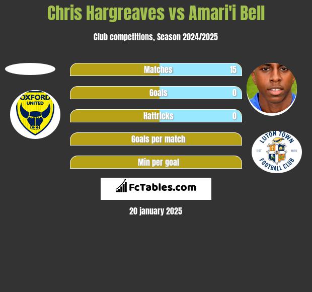 Chris Hargreaves vs Amari'i Bell h2h player stats