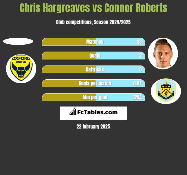 Chris Hargreaves vs Connor Roberts h2h player stats