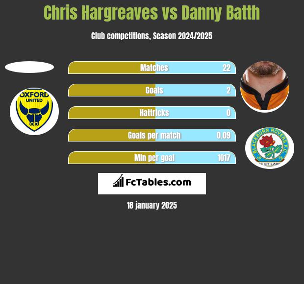 Chris Hargreaves vs Danny Batth h2h player stats