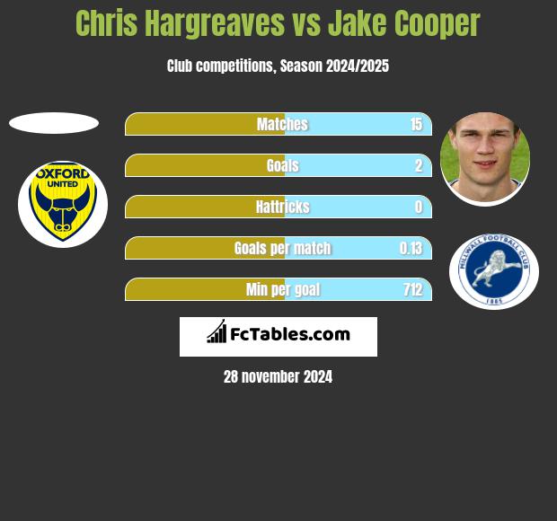 Chris Hargreaves vs Jake Cooper h2h player stats