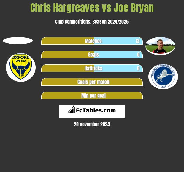 Chris Hargreaves vs Joe Bryan h2h player stats