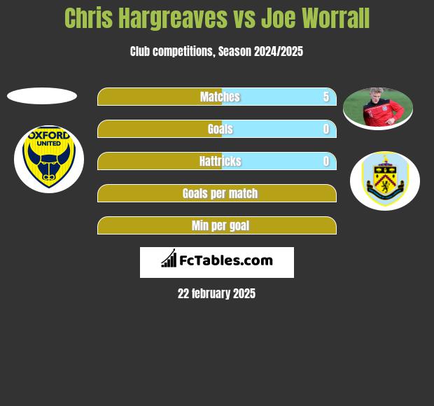 Chris Hargreaves vs Joe Worrall h2h player stats