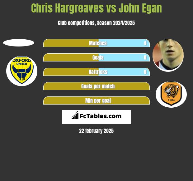 Chris Hargreaves vs John Egan h2h player stats