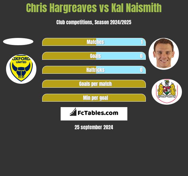 Chris Hargreaves vs Kal Naismith h2h player stats