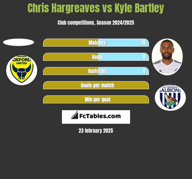 Chris Hargreaves vs Kyle Bartley h2h player stats