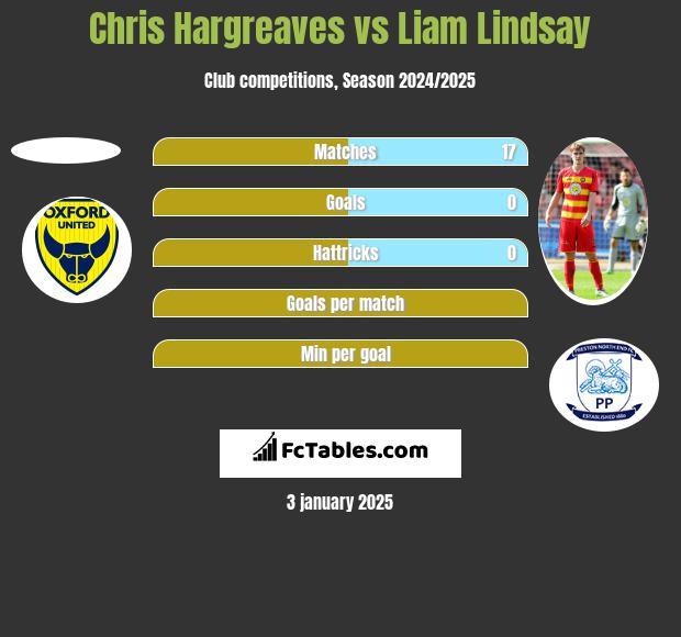 Chris Hargreaves vs Liam Lindsay h2h player stats