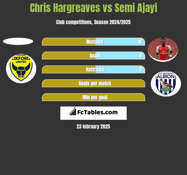 Chris Hargreaves vs Semi Ajayi h2h player stats