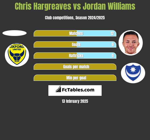 Chris Hargreaves vs Jordan Williams h2h player stats