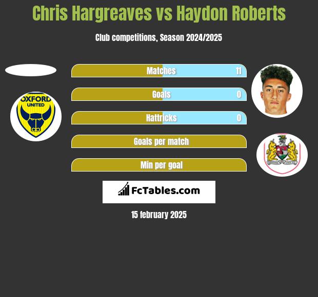 Chris Hargreaves vs Haydon Roberts h2h player stats