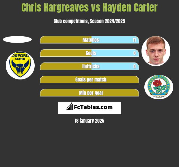 Chris Hargreaves vs Hayden Carter h2h player stats