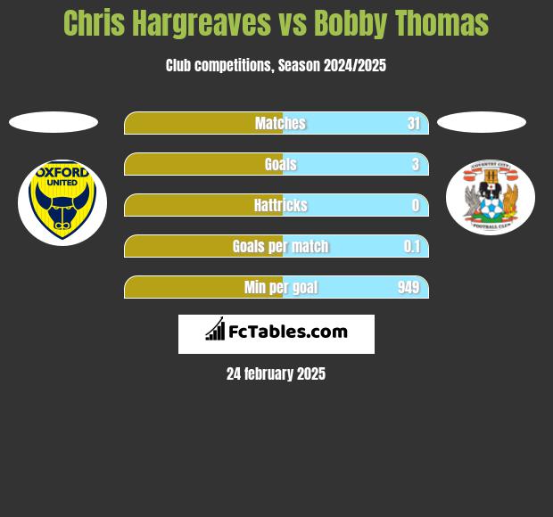 Chris Hargreaves vs Bobby Thomas h2h player stats