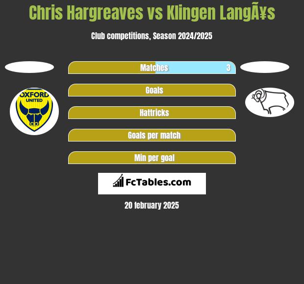 Chris Hargreaves vs Klingen LangÃ¥s h2h player stats