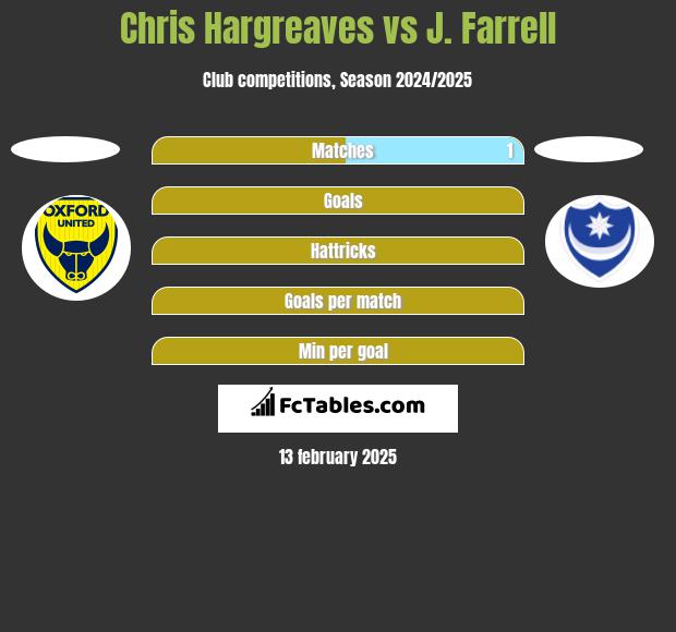 Chris Hargreaves vs J. Farrell h2h player stats