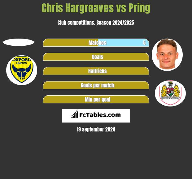 Chris Hargreaves vs Pring h2h player stats