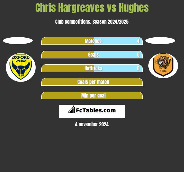 Chris Hargreaves vs Hughes h2h player stats