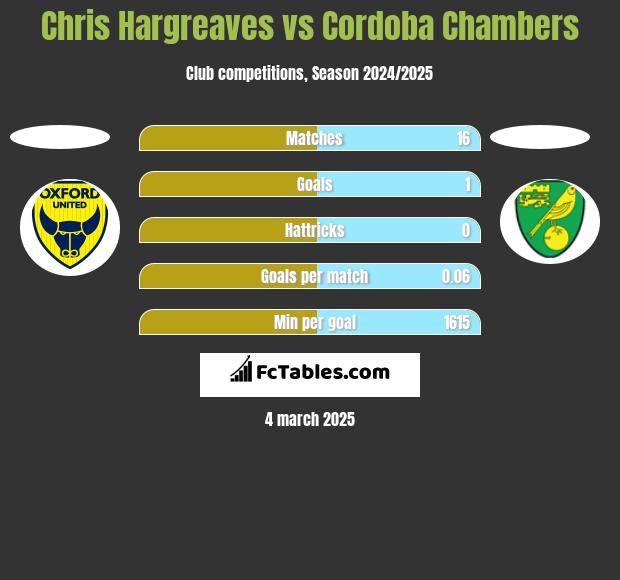 Chris Hargreaves vs Cordoba Chambers h2h player stats