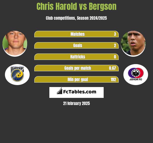 Chris Harold vs Bergson h2h player stats