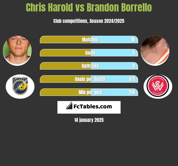 Chris Harold vs Brandon Borrello h2h player stats