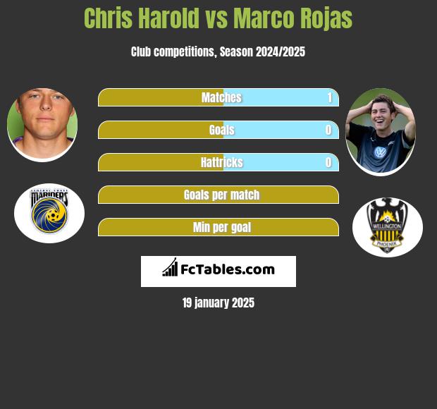 Chris Harold vs Marco Rojas h2h player stats