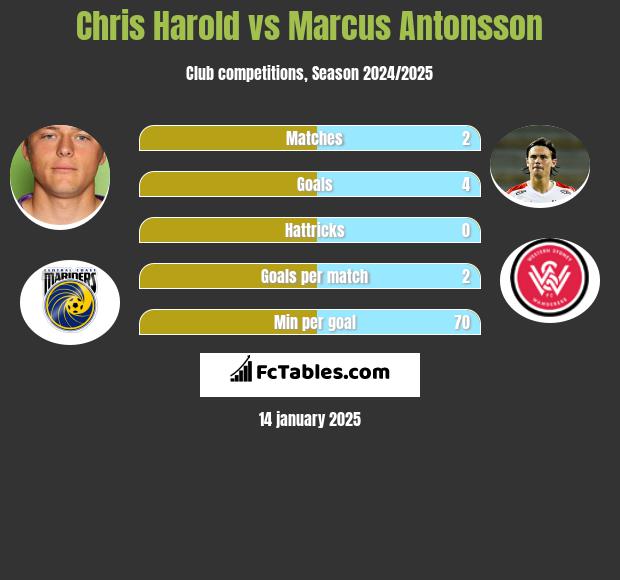 Chris Harold vs Marcus Antonsson h2h player stats