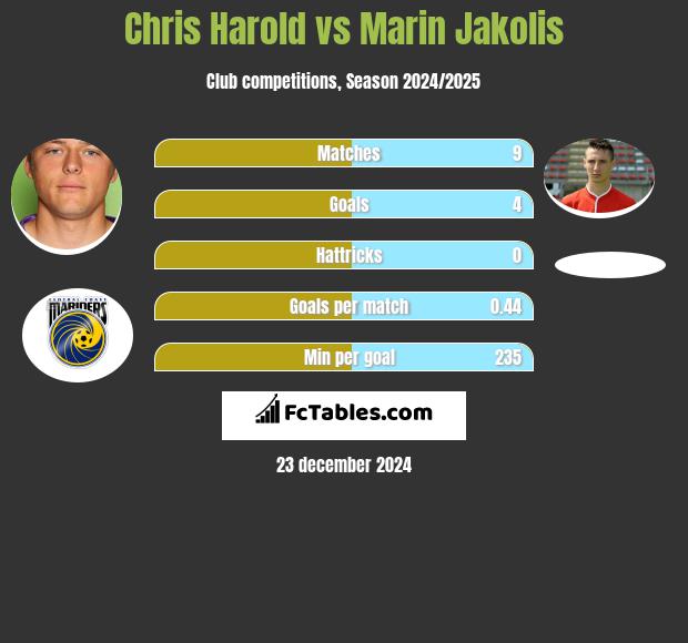 Chris Harold vs Marin Jakolis h2h player stats