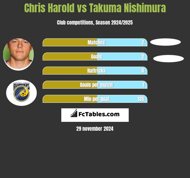 Chris Harold vs Takuma Nishimura h2h player stats