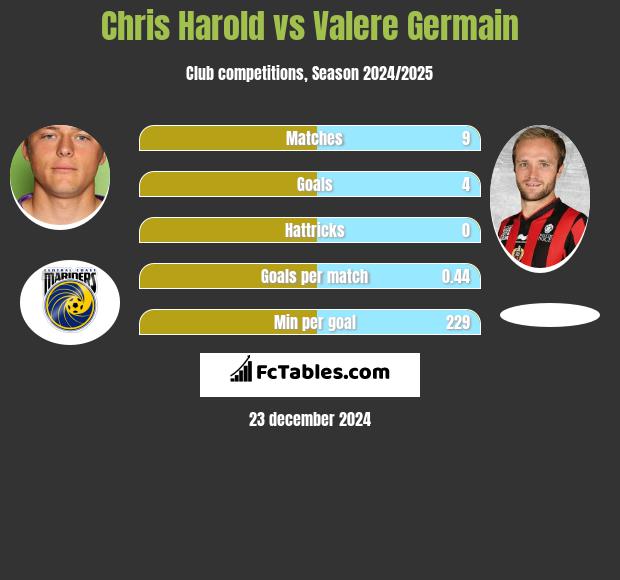 Chris Harold vs Valere Germain h2h player stats