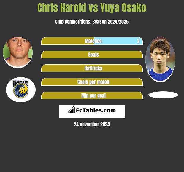 Chris Harold vs Yuya Osako h2h player stats