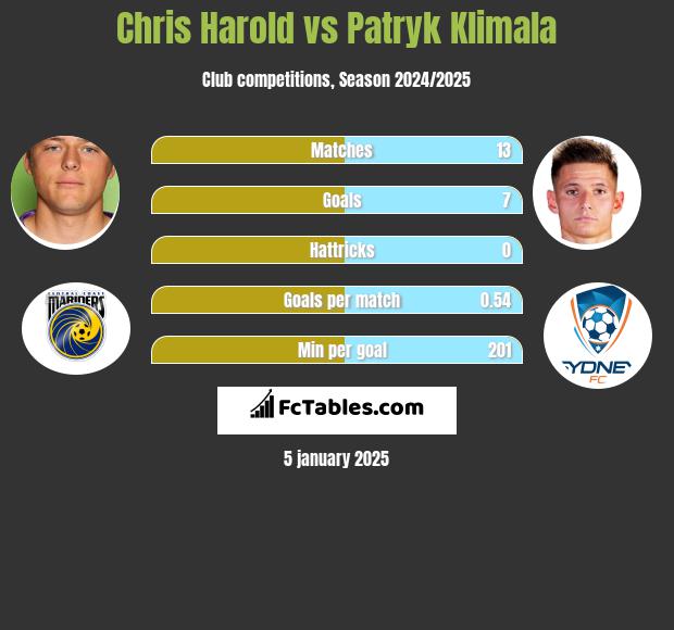 Chris Harold vs Patryk Klimala h2h player stats