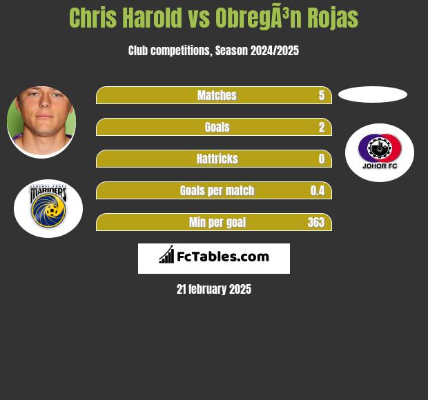 Chris Harold vs ObregÃ³n Rojas h2h player stats