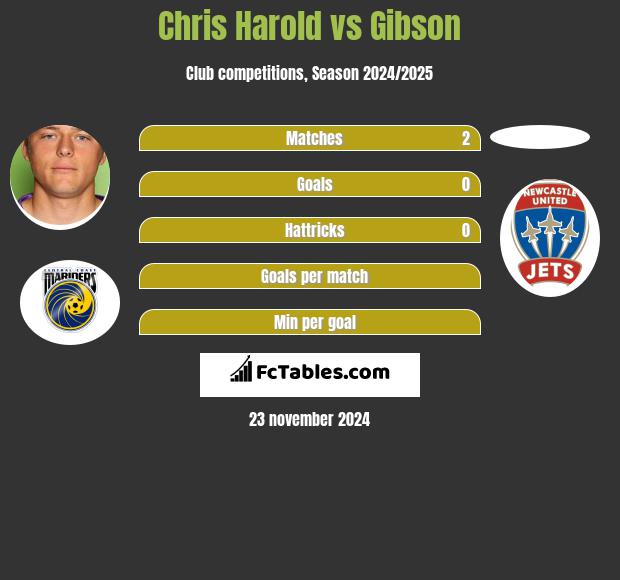 Chris Harold vs Gibson h2h player stats