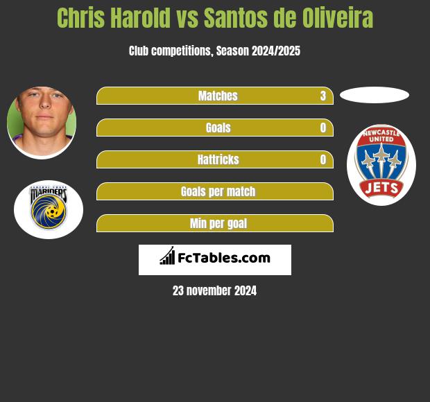 Chris Harold vs Santos de Oliveira h2h player stats