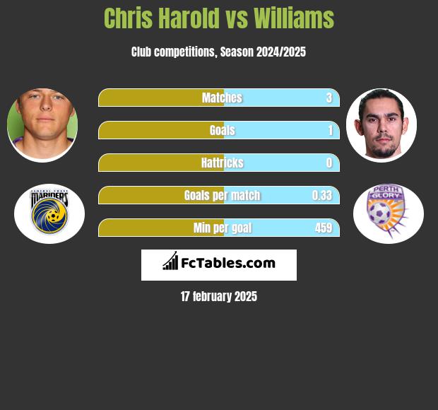 Chris Harold vs Williams h2h player stats