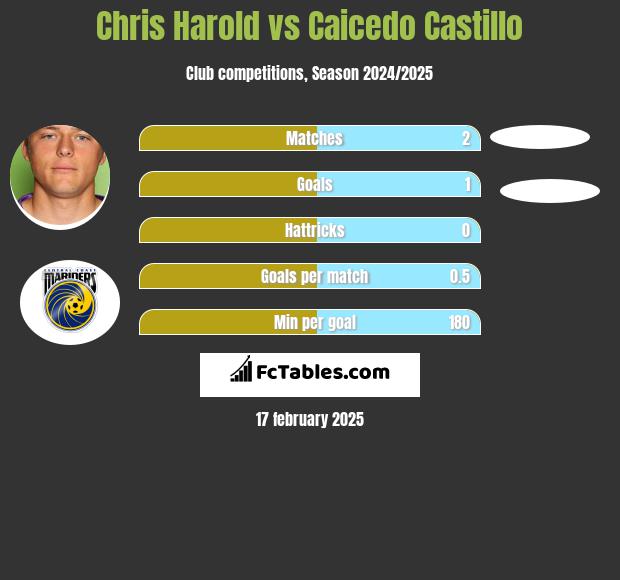 Chris Harold vs Caicedo Castillo h2h player stats