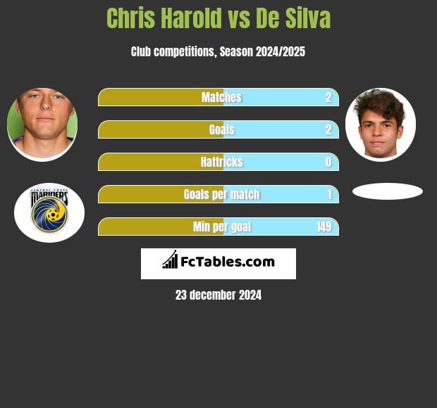 Chris Harold vs De Silva h2h player stats