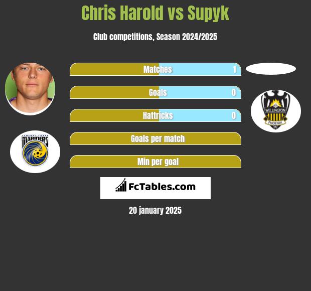 Chris Harold vs Supyk h2h player stats