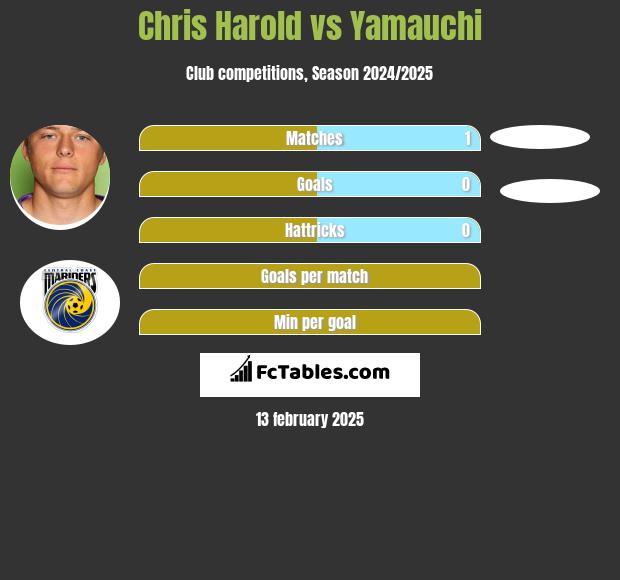 Chris Harold vs Yamauchi h2h player stats