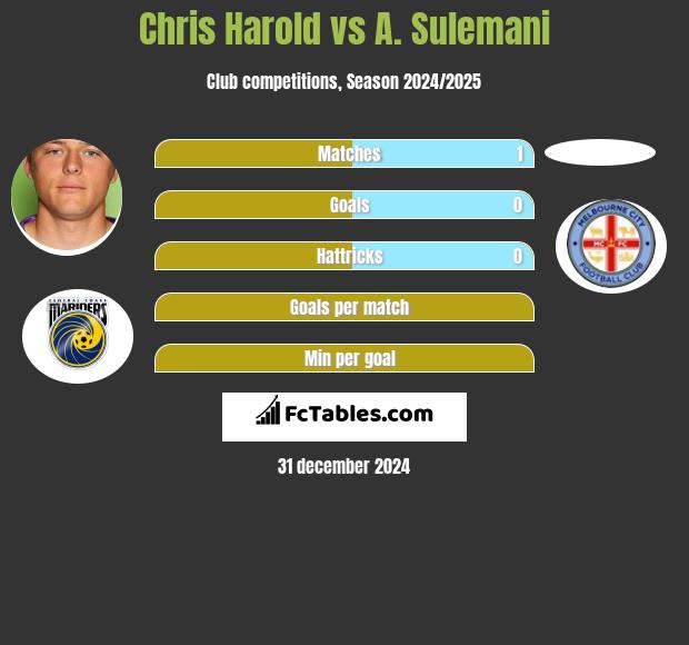 Chris Harold vs A. Sulemani h2h player stats