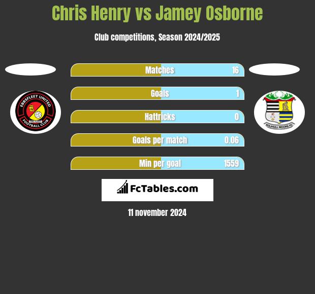 Chris Henry vs Jamey Osborne h2h player stats