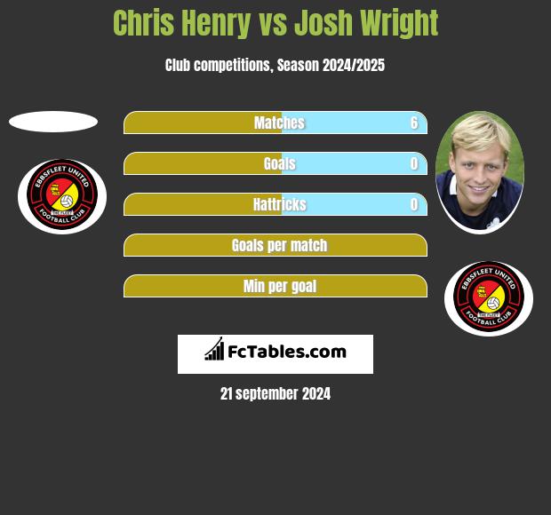 Chris Henry vs Josh Wright h2h player stats