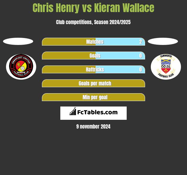 Chris Henry vs Kieran Wallace h2h player stats