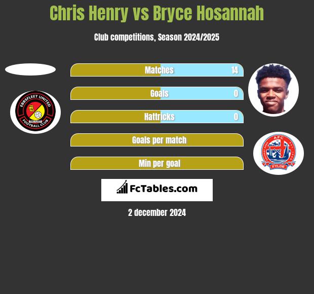 Chris Henry vs Bryce Hosannah h2h player stats